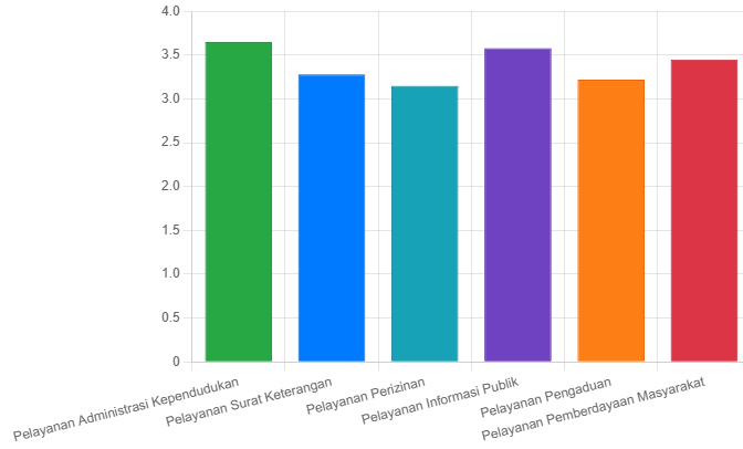 Grafik IKM per Jenis Pelayanan